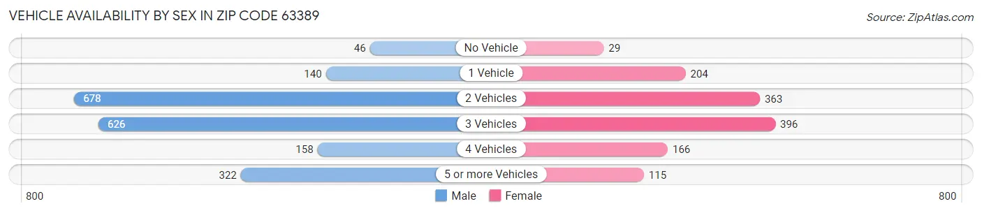 Vehicle Availability by Sex in Zip Code 63389
