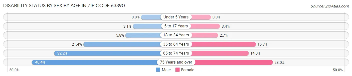 Disability Status by Sex by Age in Zip Code 63390