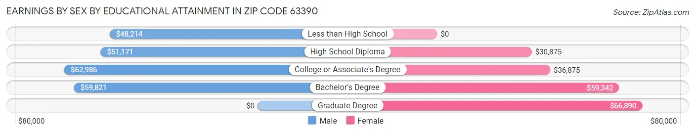 Earnings by Sex by Educational Attainment in Zip Code 63390