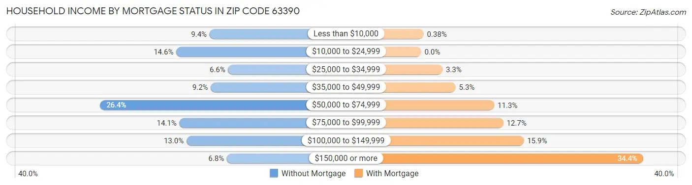Household Income by Mortgage Status in Zip Code 63390