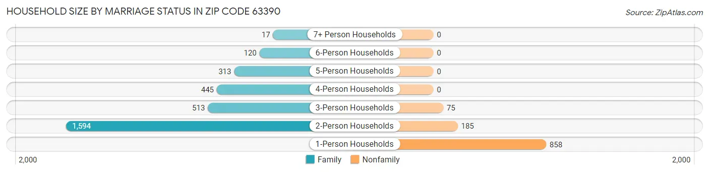 Household Size by Marriage Status in Zip Code 63390