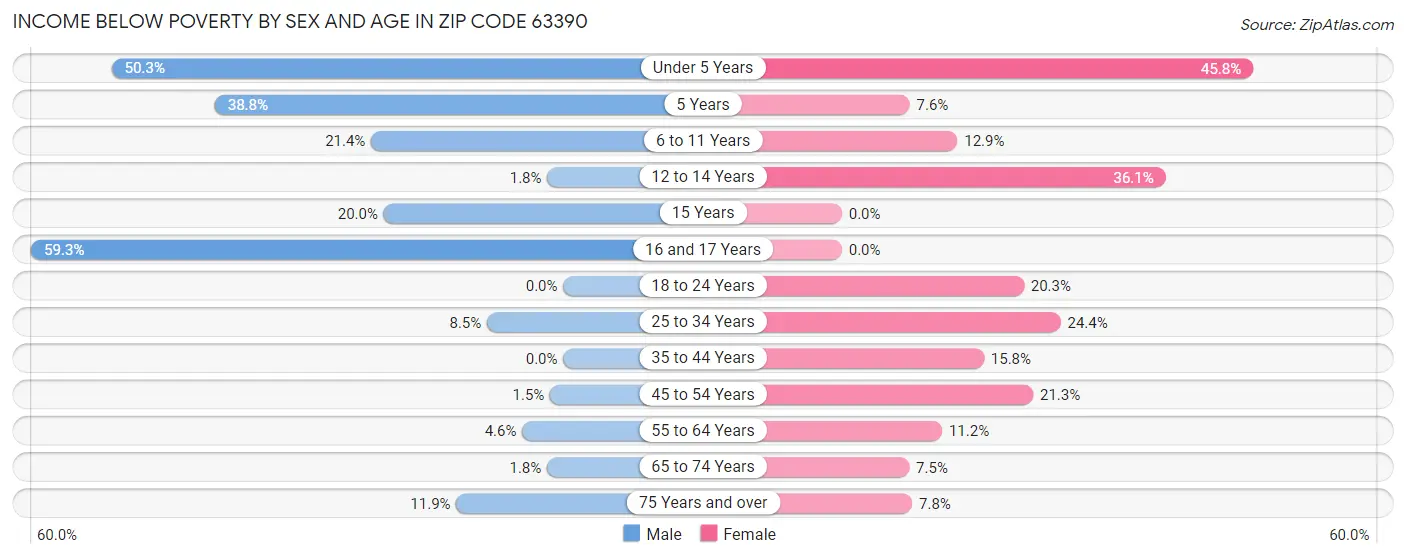 Income Below Poverty by Sex and Age in Zip Code 63390