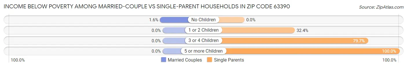 Income Below Poverty Among Married-Couple vs Single-Parent Households in Zip Code 63390