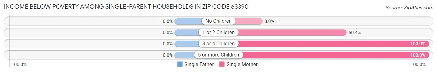 Income Below Poverty Among Single-Parent Households in Zip Code 63390