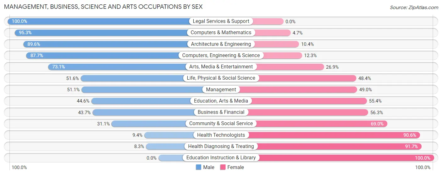 Management, Business, Science and Arts Occupations by Sex in Zip Code 63390
