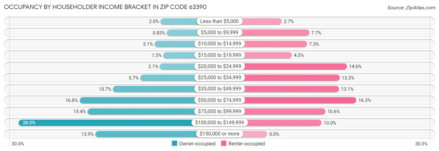 Occupancy by Householder Income Bracket in Zip Code 63390