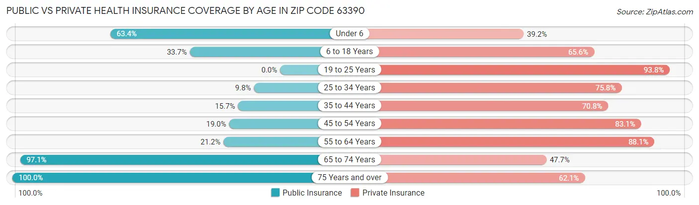 Public vs Private Health Insurance Coverage by Age in Zip Code 63390