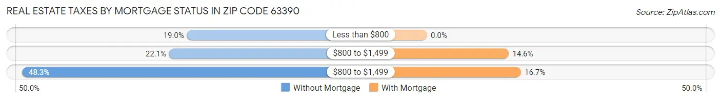 Real Estate Taxes by Mortgage Status in Zip Code 63390
