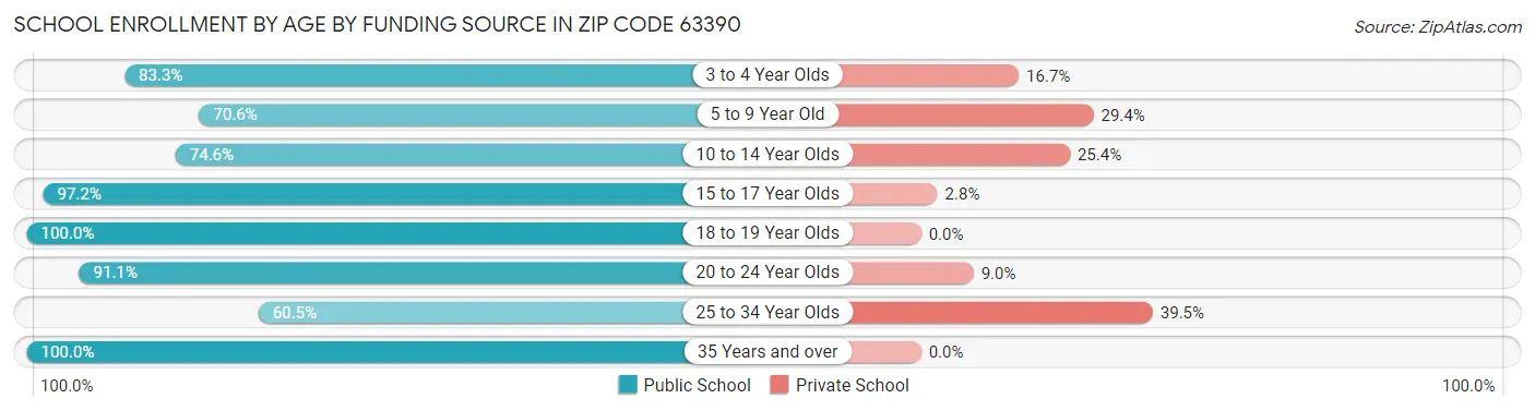 School Enrollment by Age by Funding Source in Zip Code 63390