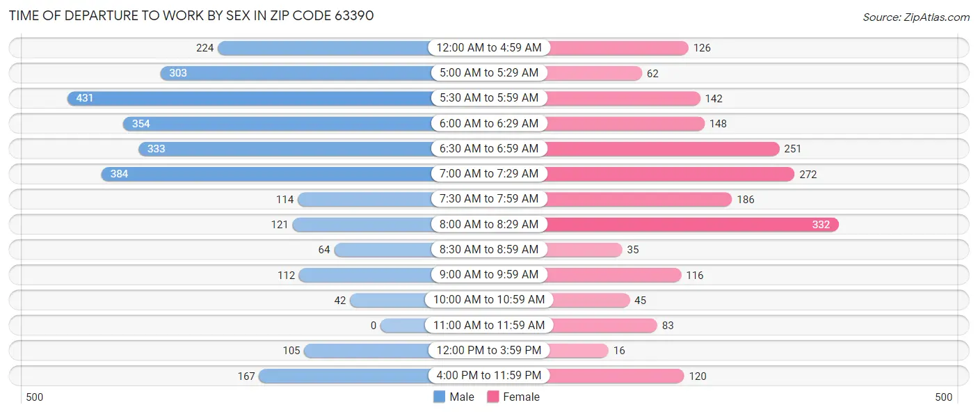Time of Departure to Work by Sex in Zip Code 63390