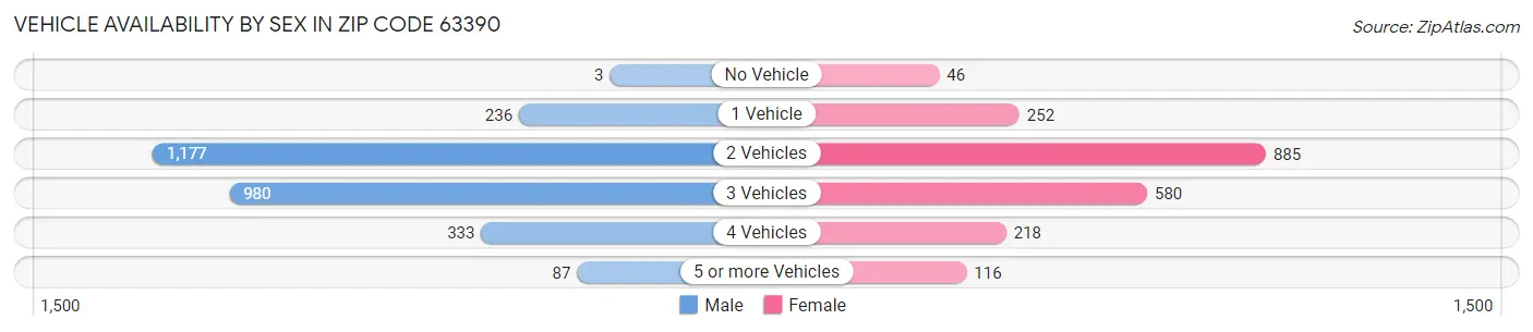 Vehicle Availability by Sex in Zip Code 63390