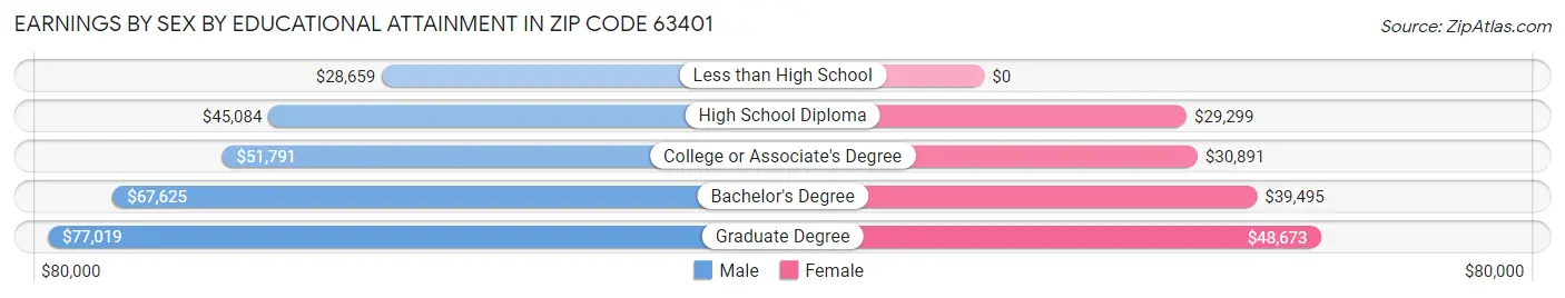 Earnings by Sex by Educational Attainment in Zip Code 63401
