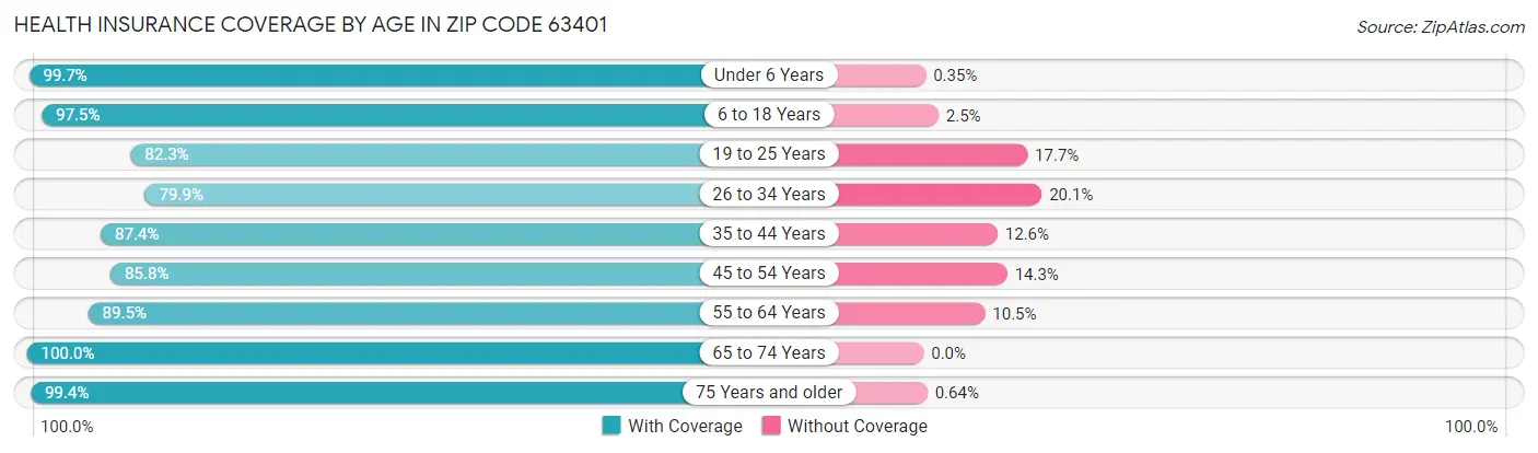 Health Insurance Coverage by Age in Zip Code 63401