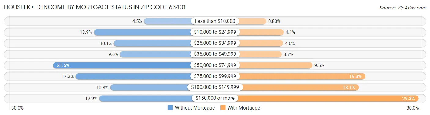 Household Income by Mortgage Status in Zip Code 63401