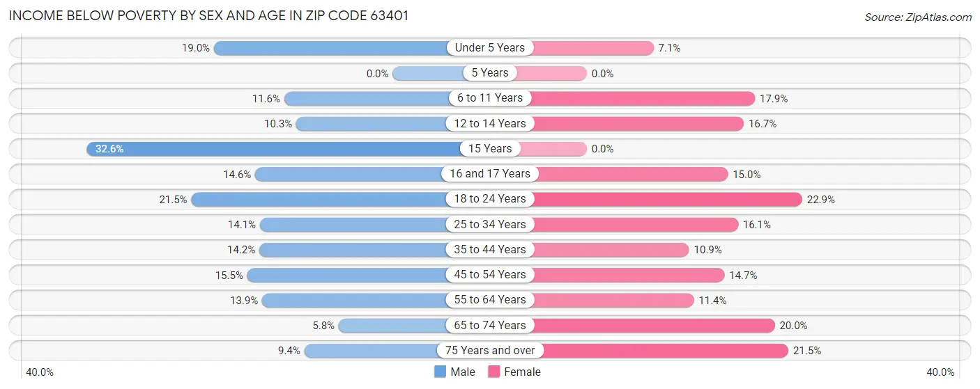Income Below Poverty by Sex and Age in Zip Code 63401