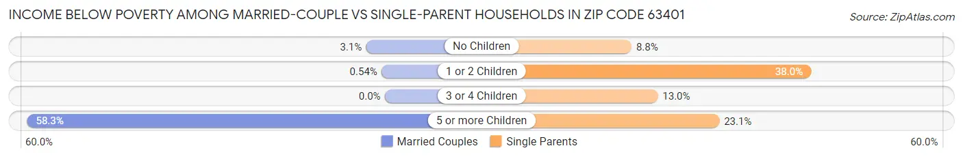 Income Below Poverty Among Married-Couple vs Single-Parent Households in Zip Code 63401
