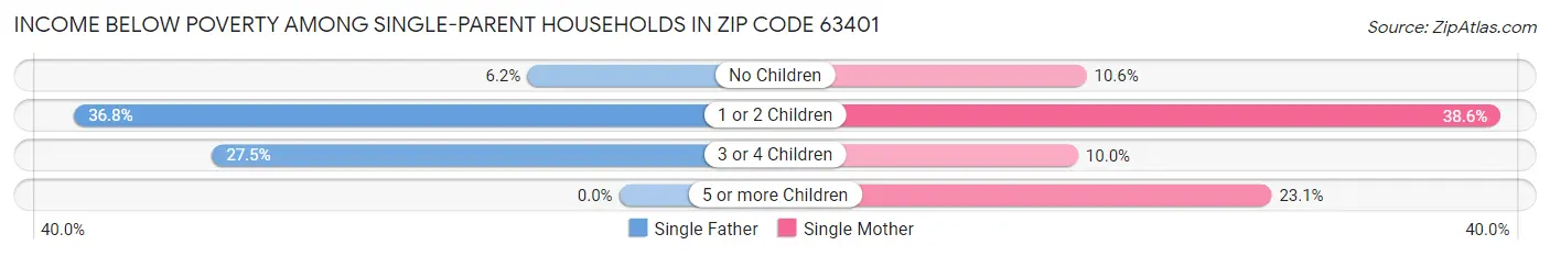 Income Below Poverty Among Single-Parent Households in Zip Code 63401