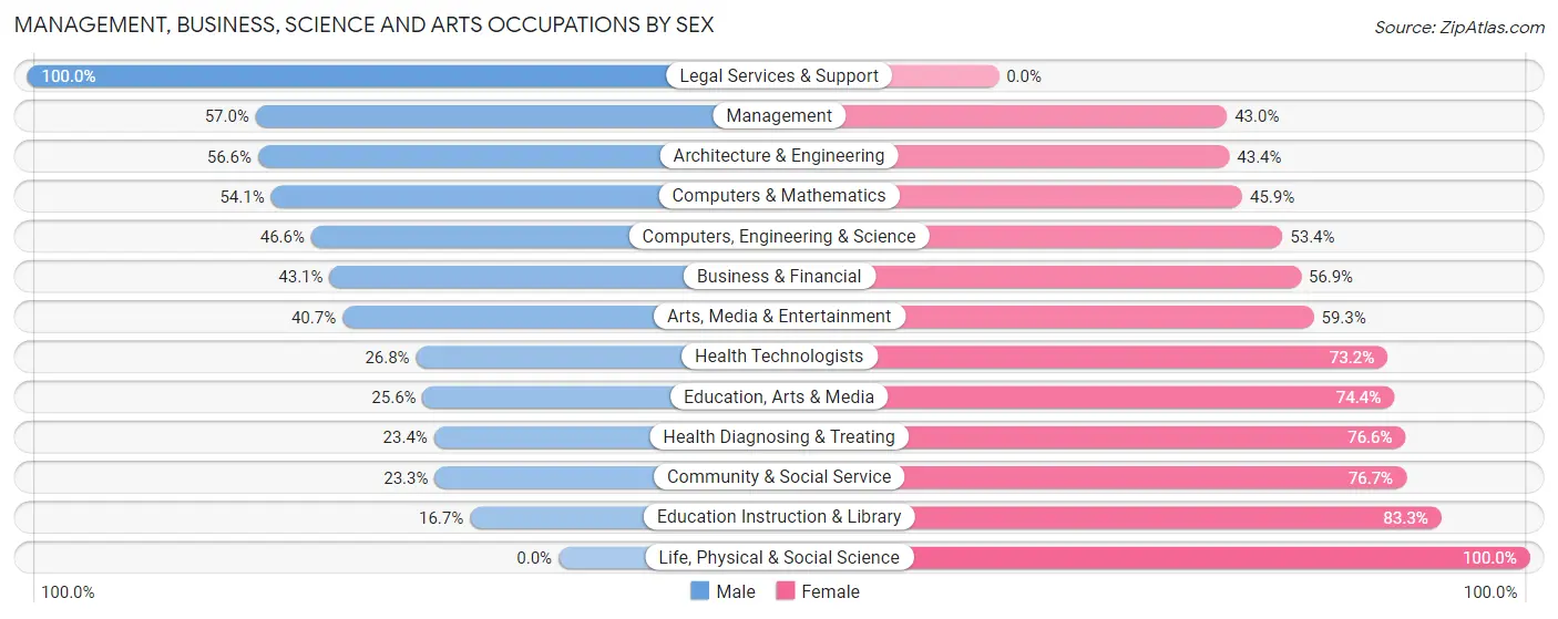 Management, Business, Science and Arts Occupations by Sex in Zip Code 63401