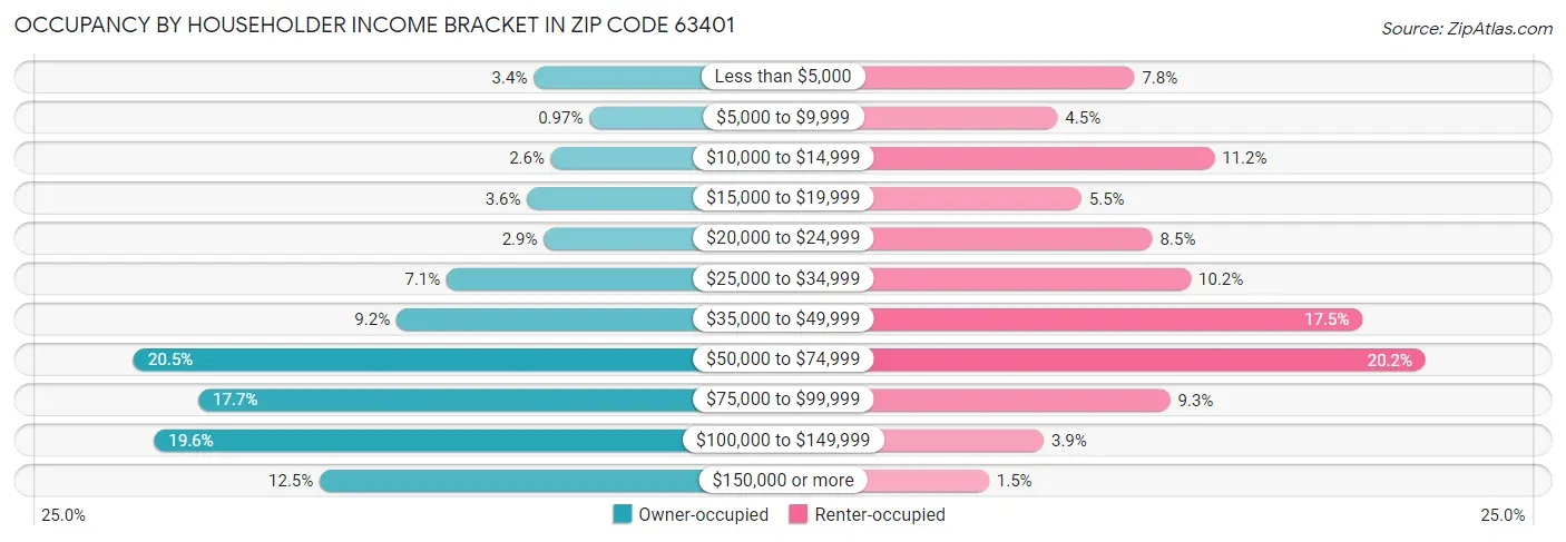 Occupancy by Householder Income Bracket in Zip Code 63401
