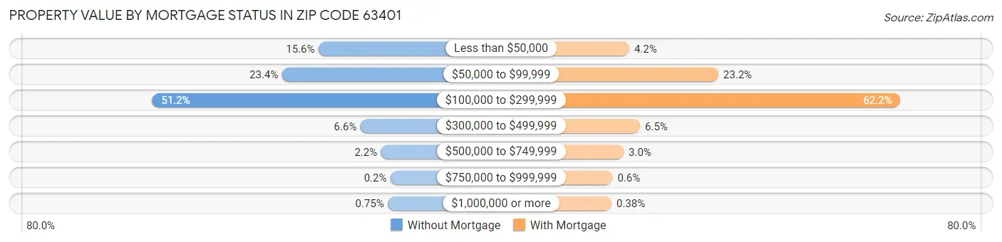 Property Value by Mortgage Status in Zip Code 63401