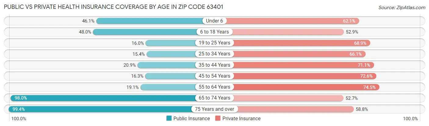 Public vs Private Health Insurance Coverage by Age in Zip Code 63401