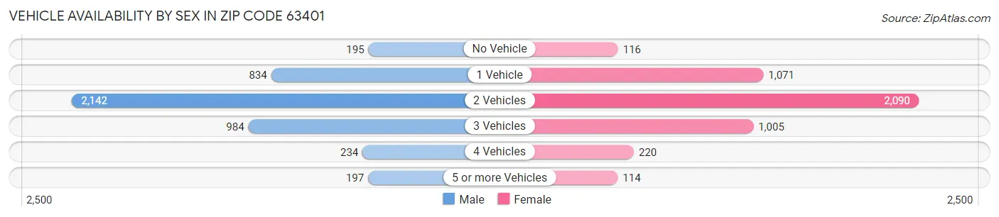 Vehicle Availability by Sex in Zip Code 63401