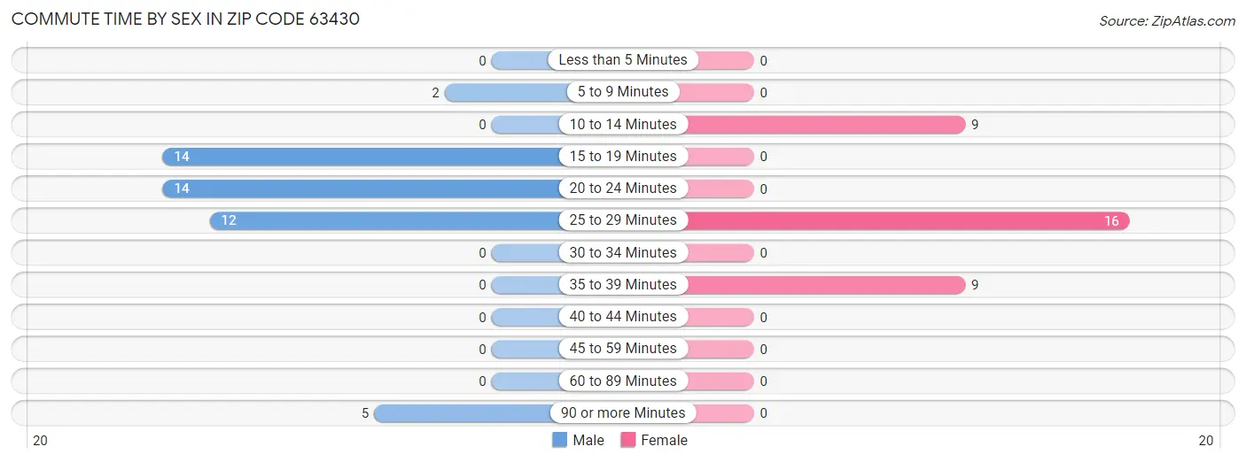 Commute Time by Sex in Zip Code 63430