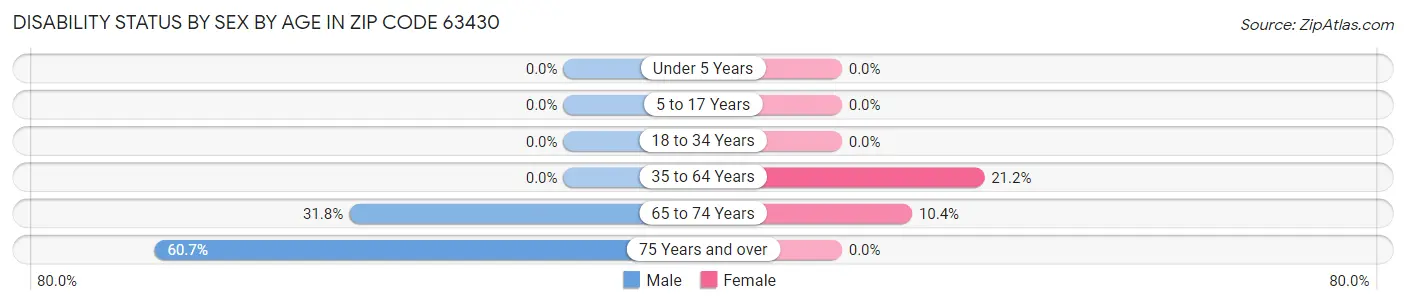 Disability Status by Sex by Age in Zip Code 63430