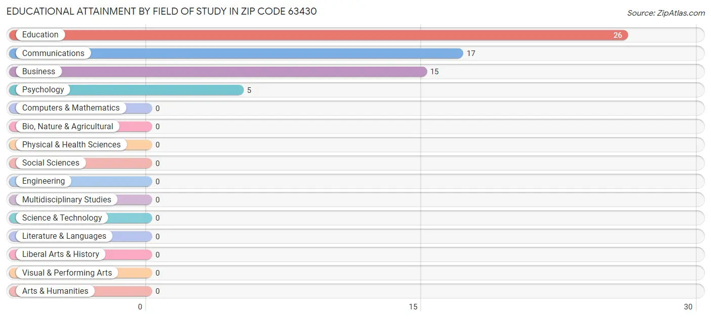 Educational Attainment by Field of Study in Zip Code 63430