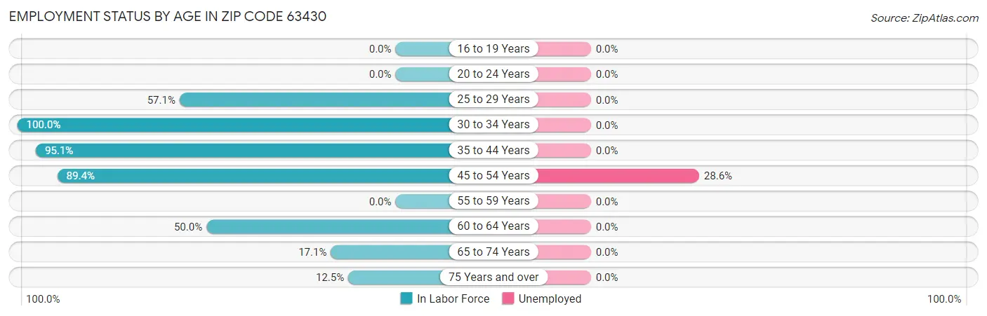 Employment Status by Age in Zip Code 63430