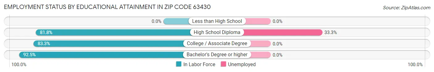 Employment Status by Educational Attainment in Zip Code 63430