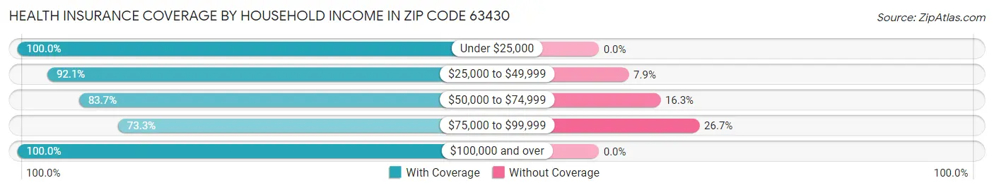 Health Insurance Coverage by Household Income in Zip Code 63430