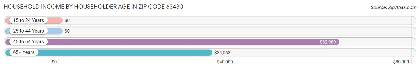 Household Income by Householder Age in Zip Code 63430