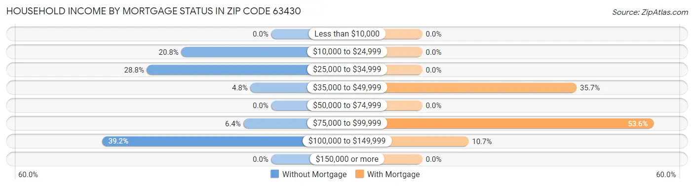 Household Income by Mortgage Status in Zip Code 63430