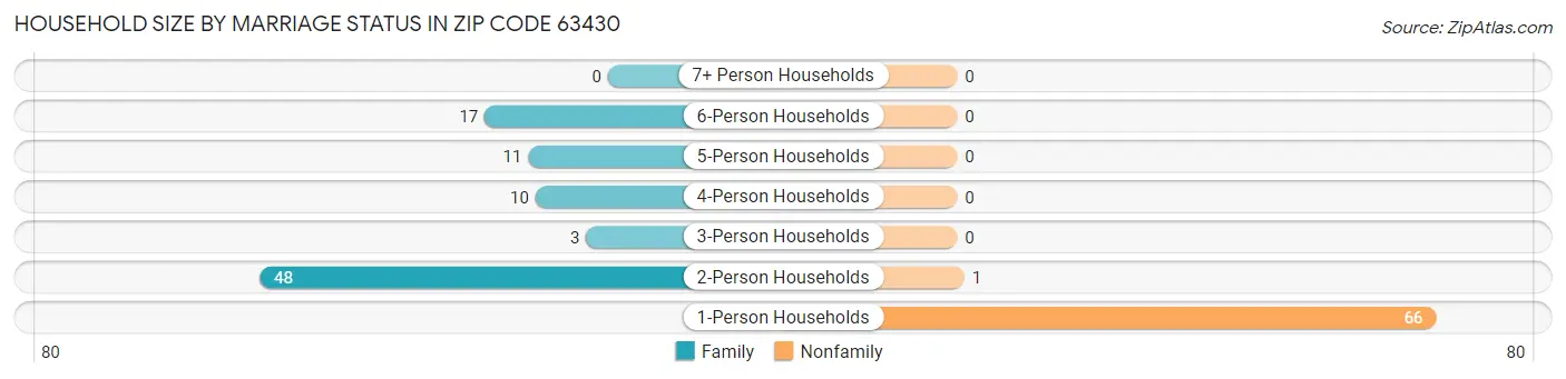 Household Size by Marriage Status in Zip Code 63430