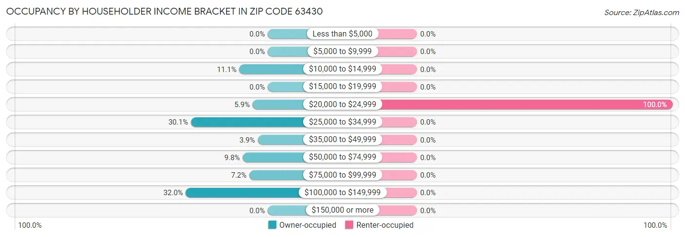 Occupancy by Householder Income Bracket in Zip Code 63430