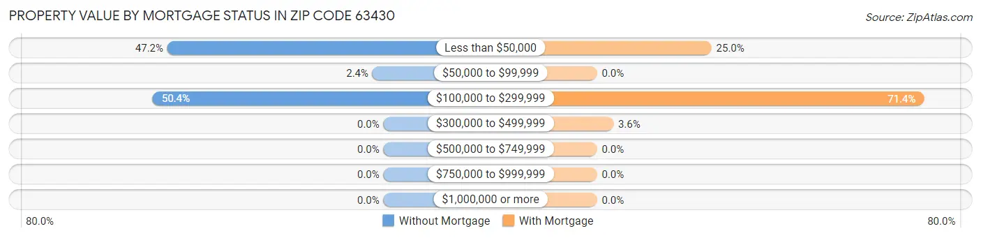 Property Value by Mortgage Status in Zip Code 63430