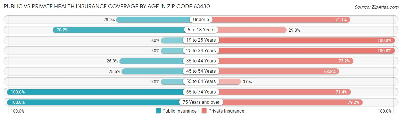 Public vs Private Health Insurance Coverage by Age in Zip Code 63430