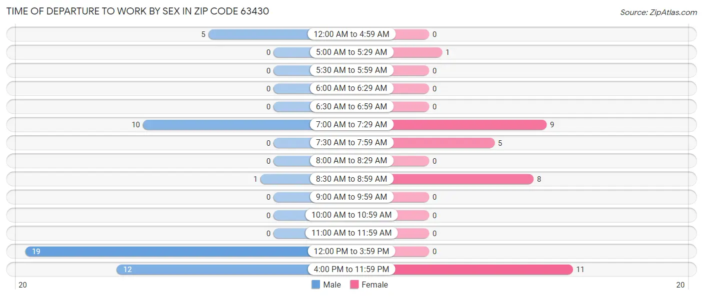 Time of Departure to Work by Sex in Zip Code 63430