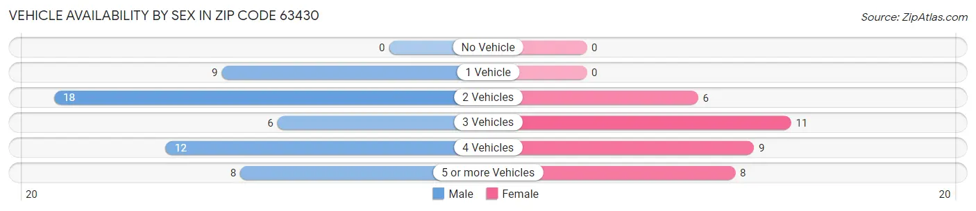 Vehicle Availability by Sex in Zip Code 63430
