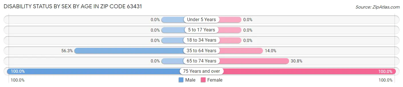 Disability Status by Sex by Age in Zip Code 63431