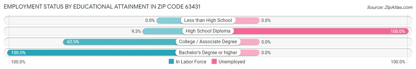 Employment Status by Educational Attainment in Zip Code 63431