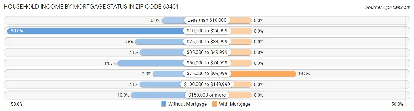 Household Income by Mortgage Status in Zip Code 63431