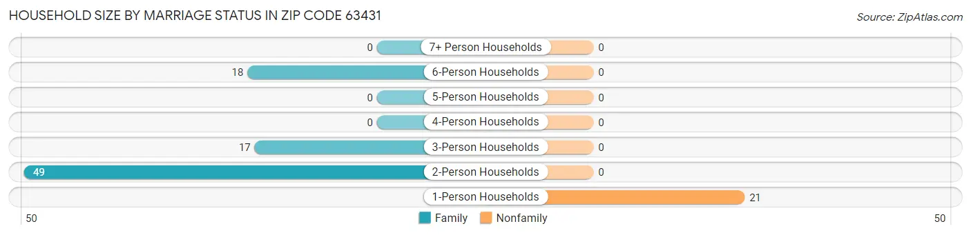 Household Size by Marriage Status in Zip Code 63431