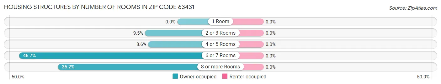 Housing Structures by Number of Rooms in Zip Code 63431
