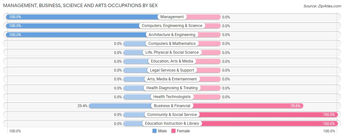 Management, Business, Science and Arts Occupations by Sex in Zip Code 63431