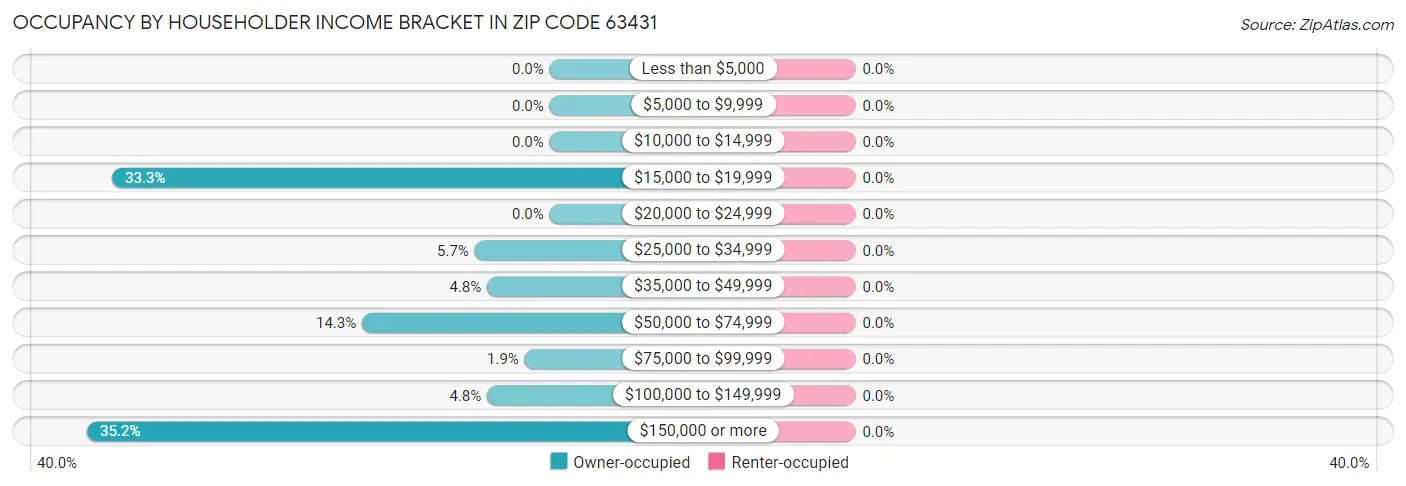 Occupancy by Householder Income Bracket in Zip Code 63431