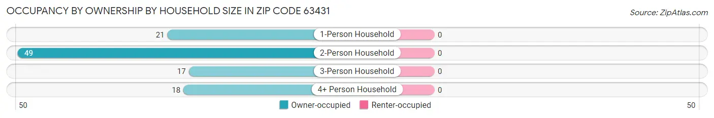 Occupancy by Ownership by Household Size in Zip Code 63431
