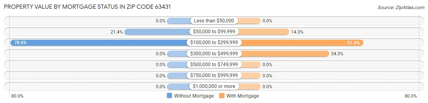 Property Value by Mortgage Status in Zip Code 63431