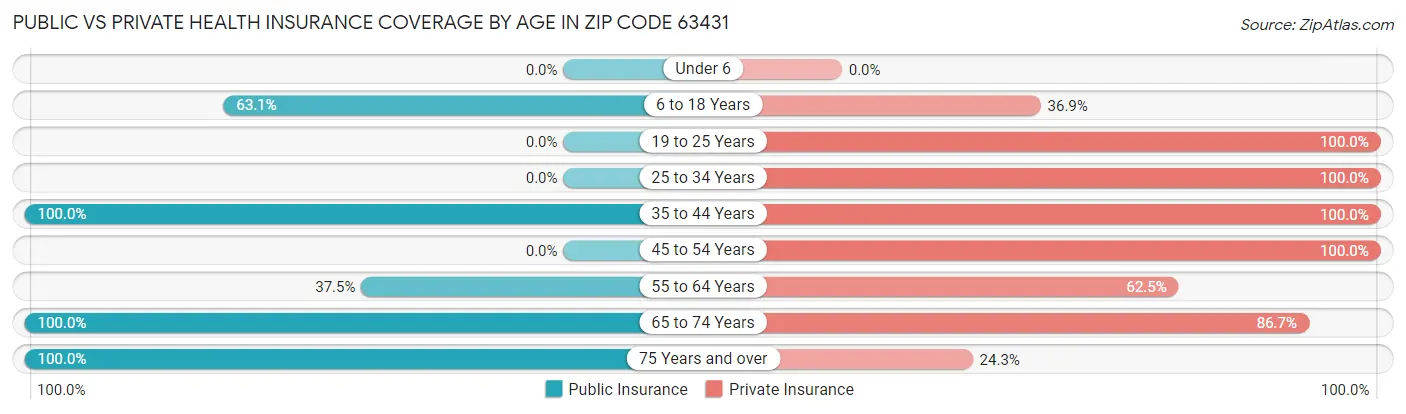 Public vs Private Health Insurance Coverage by Age in Zip Code 63431